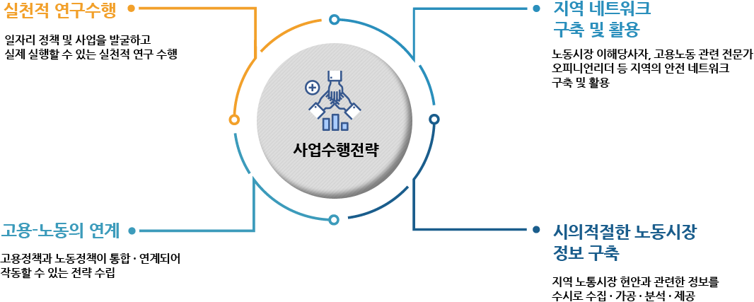 사업수행전략 이미지